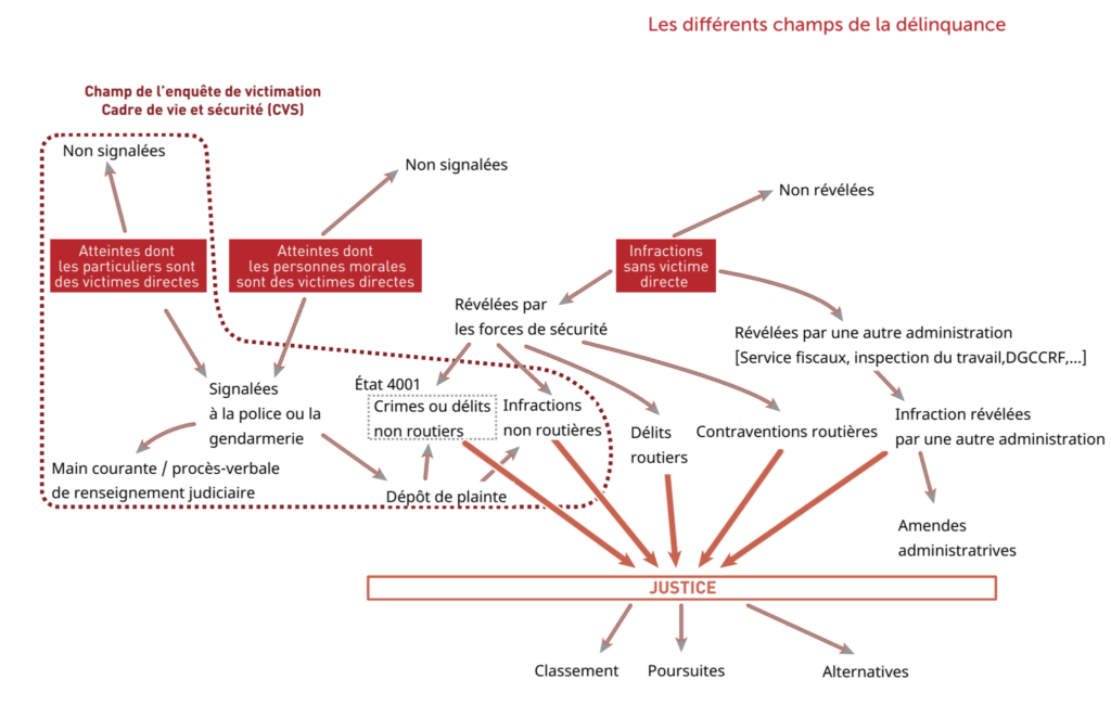 les différents champs de la délinquance